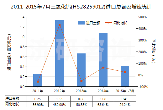 2011-2015年7月三氧化鎢(HS28259012)進(jìn)口總額及增速統(tǒng)計(jì)